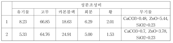 철도차량 1차 현가장치 제작에 사용되는 고무재료 조성 성분[22]