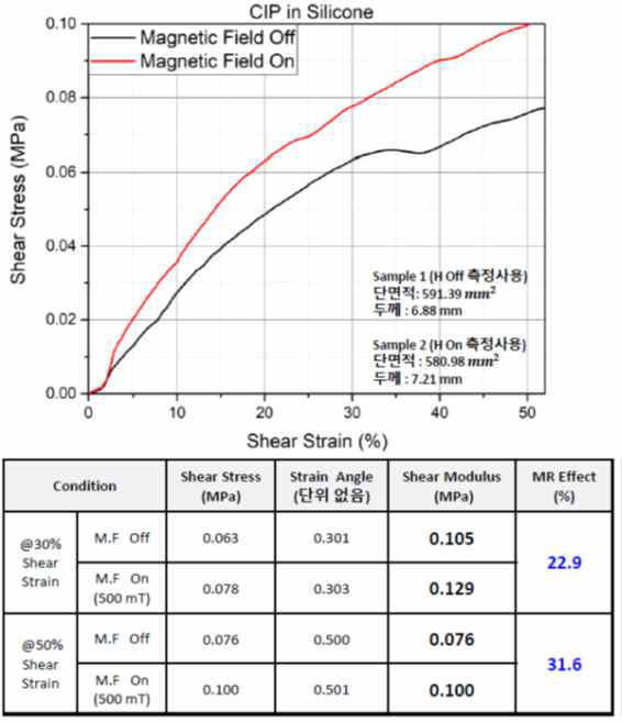 실리콘 고무를 이용하여 제작한 자기유변탄성체의 자기유변특성 실험 결과