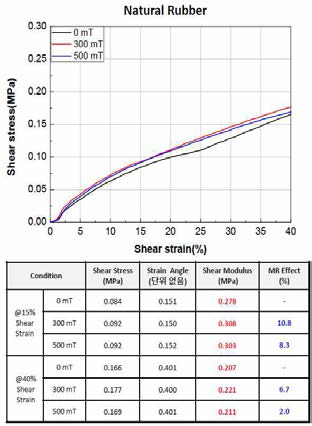 입자 혼입 없는 천연고무 시편의 특성 시험 결과
