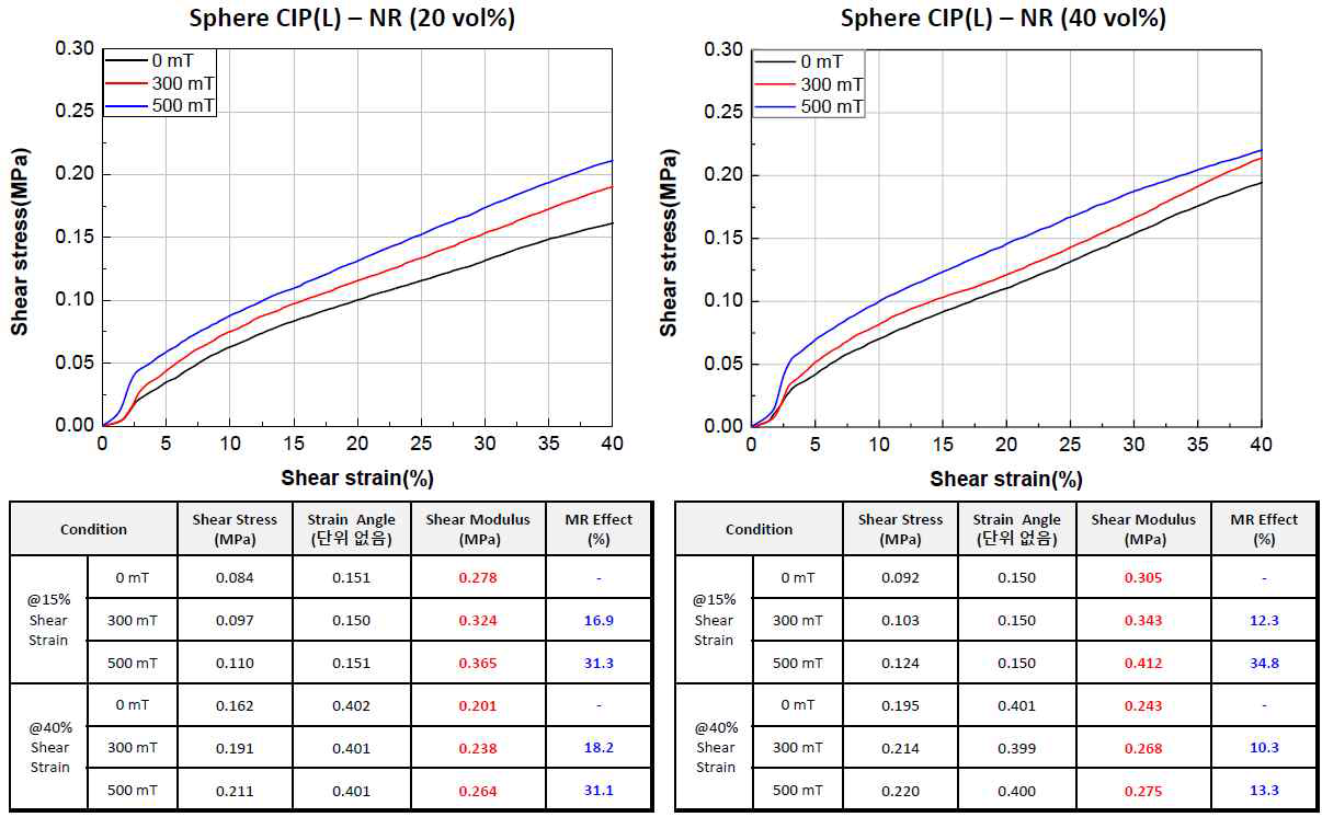 큰 CIP 입자 혼입 자기유변탄성체 시험 결과