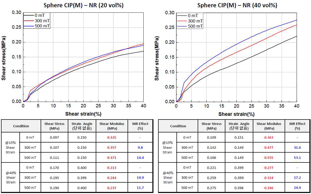 중간크기 CIP 입자 혼입 자기유변탄성체 시험 결과