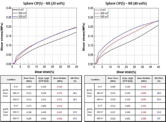 작은크기 CIP 입자 혼입 자기유변탄성체 시험 결과