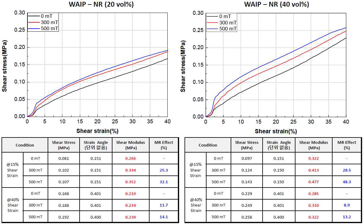 WAIP 입자 혼입 자기유변탄성체 시험 결과