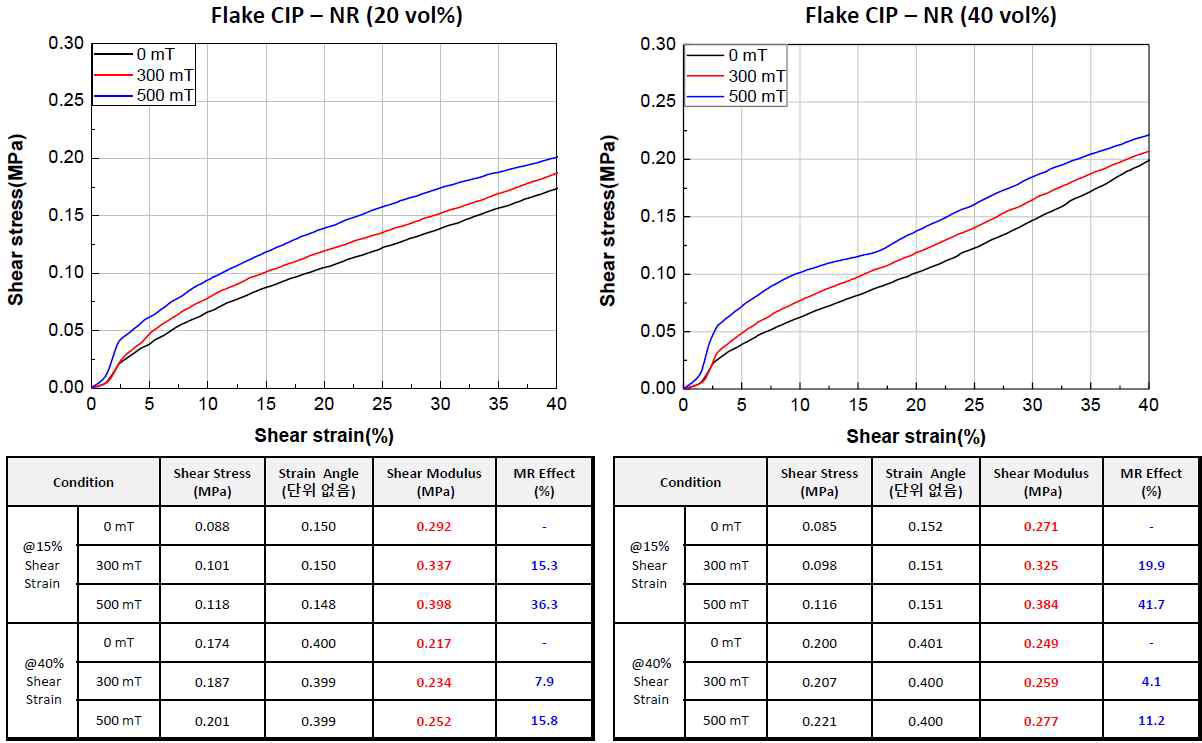 Flake type 입자 혼입 자기유변탄성체 시험 결과