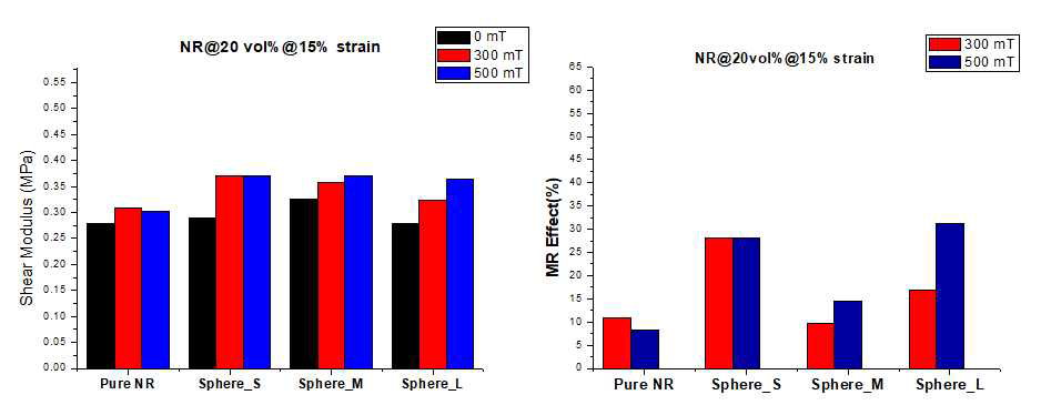 구형 CIP 20% 혼입 자기유변탄성체의 15% strain 시험 결과, (좌)전단강성, (우)자기유변효과