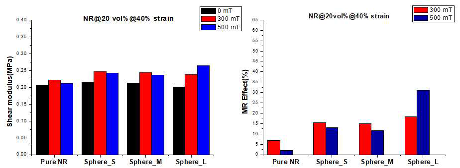 구형 CIP 20% 혼입 자기유변탄성체의 40% strain 시험 결과, (좌)전단강성, (우)자기유변효과