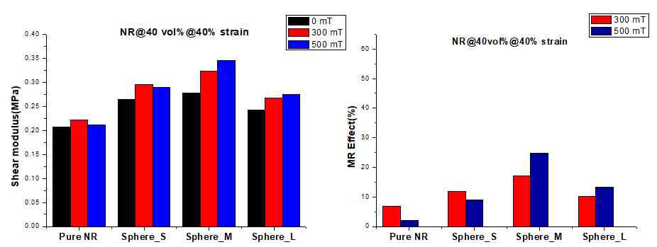 구형 CIP 40% 혼입 자기유변탄성체의 40% strain 시험 결과, (좌)전단강성, (우)자기유변효과