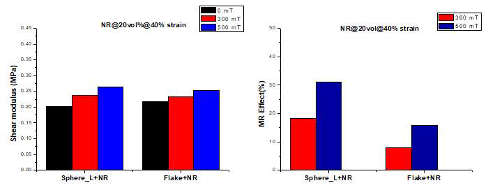 구형 CIP 및 flake CIP 20% 혼입 자기유변탄성체의 40% strain 시험 결과, (좌)전단강성, (우)자기유변효과