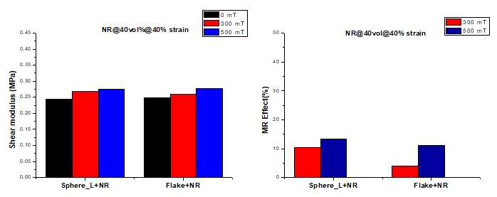 구형 CIP 및 flake CIP 40% 혼입 자기유변탄성체의 40% strain 시험 결과, (좌)전단강성, (우)자기유변효과