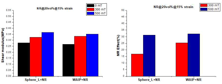 구형 CIP 및 WAIP 20% 혼입 자기유변탄성체의 15% strain 시험 결과, (좌)전단강성, (우)자기유변효과