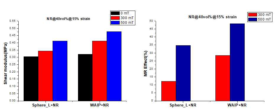 구형 CIP 및 WAIP 40% 혼입 자기유변탄성체의 15% strain 시험 결과, (좌)전단강성, (우)자기유변효과