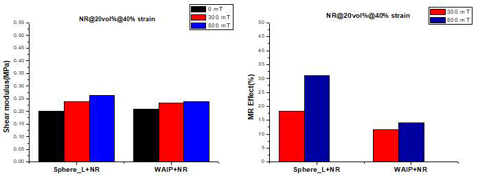 구형 CIP 및 WAIP 20% 혼입 자기유변탄성체의 40% strain 시험 결과, (좌)전단강성, (우)자기유변효과
