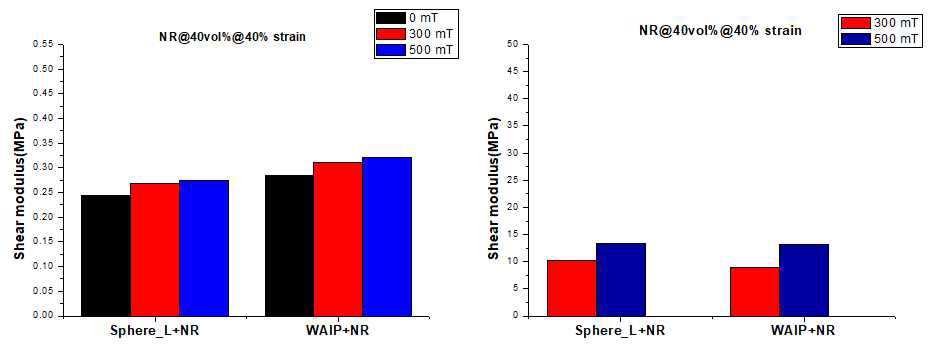 구형 CIP 및 WAIP 40% 혼입 자기유변탄성체의 40% strain 시험 결과, (좌)전단강성, (우)자기유변효과