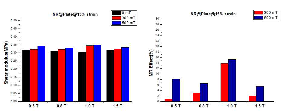 천연고무 및 철판 레이어 적층형 자기유변탄성체의 15% strain 시험 결과, (좌)전단강성, (우)자기유변효과