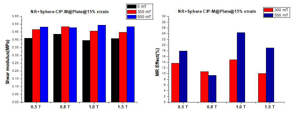 구형 CIP 혼합 자기유변탄성체 및 철판 레이어 적층형 자기유변탄성체의 15% strain 시험 결과 (좌)전단강성, (우)자기유변효과