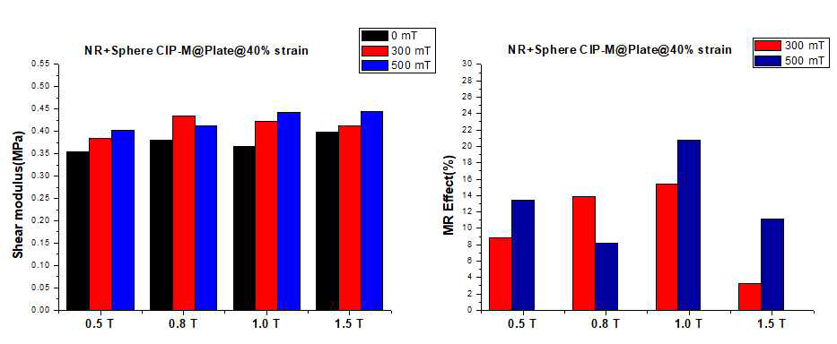 구형 CIP 혼합 자기유변탄성체 및 철판 레이어 적층형 자기유변탄성체의 15% strain 시험 결과 (좌)전단강성, (우)자기유변효과
