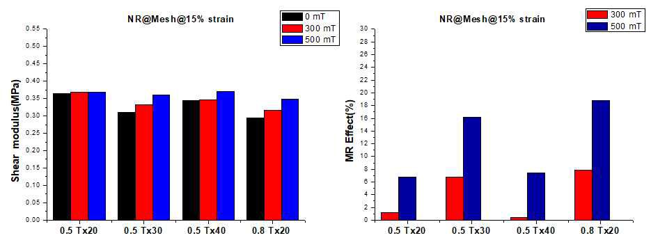 천연고무 및 철망 레이어 적층형 자기유변탄성체의 15% strain 시험 결과, (좌)전단강성, (우)자기유변효과