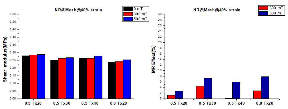 천연고무 및 철망 레이어 적층형 자기유변탄성체의 40% strain 시험 결과, (좌)전단강성, (우)자기유변효과