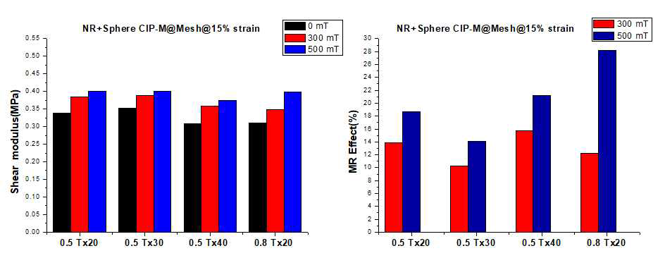구형 CIP 혼합 자기유변탄성체 및 철망 레이어 적층형 자기유변탄성체의 15% strain 시험 결과 (좌)전단강성, (우)자기유변효과