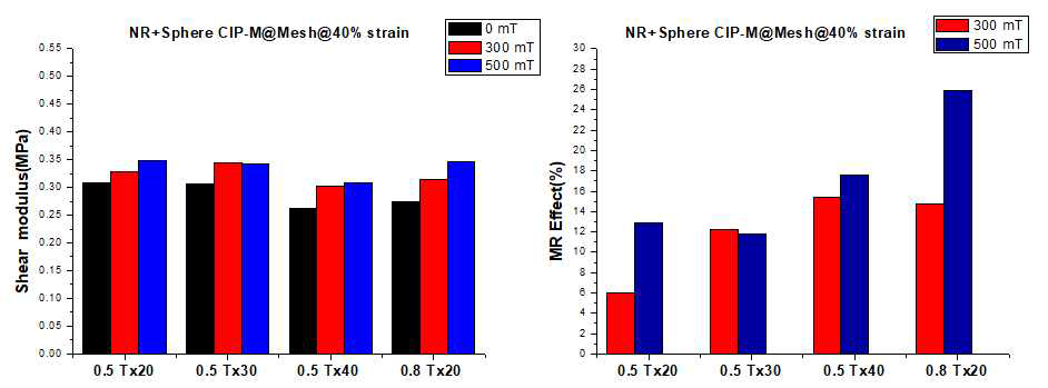 구형 CIP 혼합 자기유변탄성체 및 철망 레이어 적층형 자기유변탄성체의 40% strain 시험 결과 (좌)전단강성, (우)자기유변효과