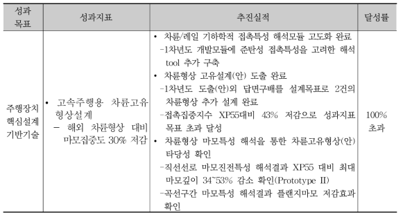 성과목표별 추진실적 및 달성율