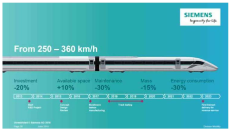 Velaro Novo 기술개발 Agenda