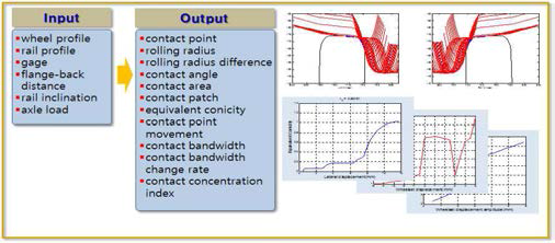 차륜/레일 기하학적 접촉 특성 해석 모듈(WR-Contact)