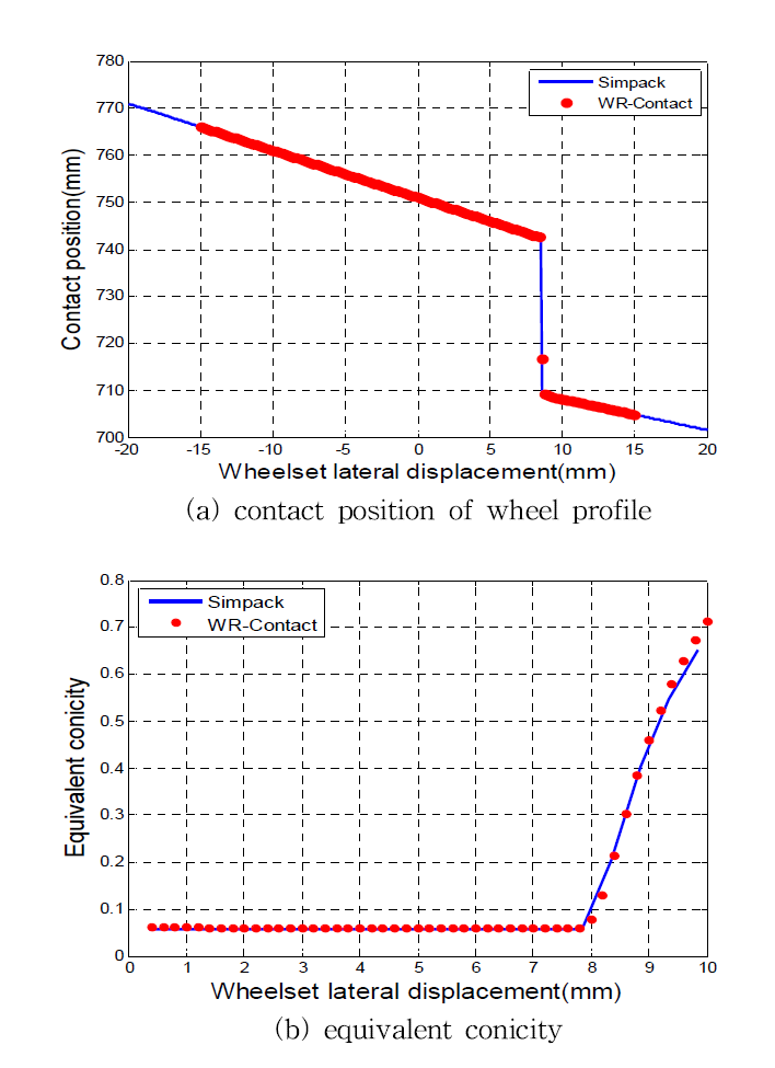 상용 해석프로그램과의 차륜 접촉특성 비교