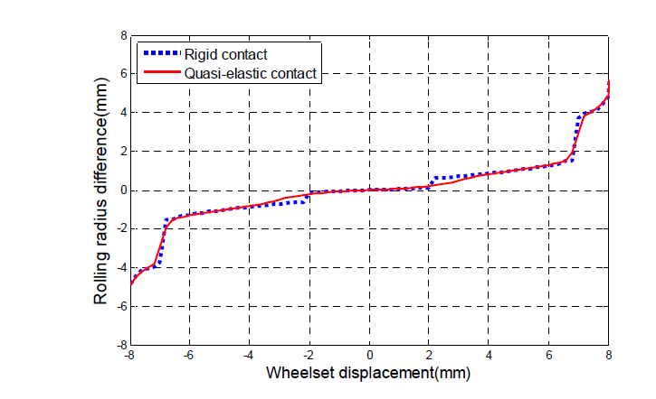 접촉해석 방식에 따른 차륜 구름반경차 해석 사례