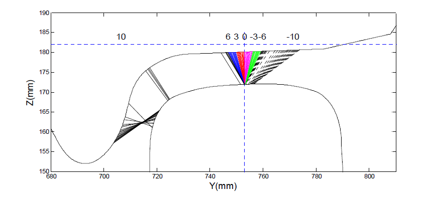 Contact point distribution(GV40-UIC60(1/40))