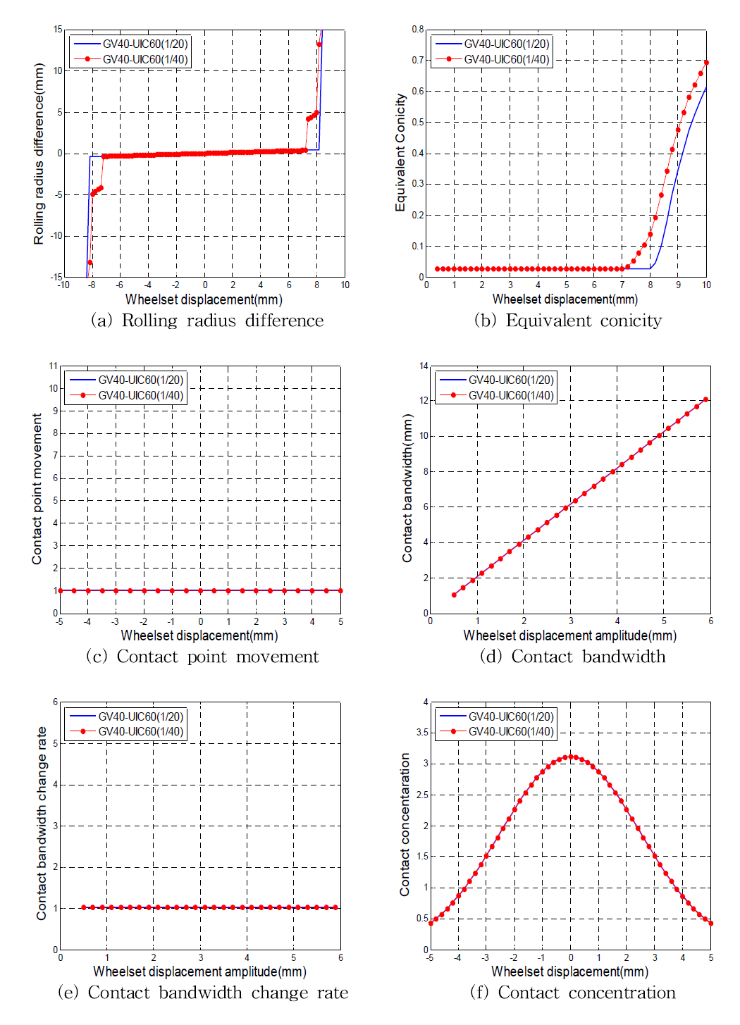 Contact parameters of GV40-UIC60 combination according to rail inclination