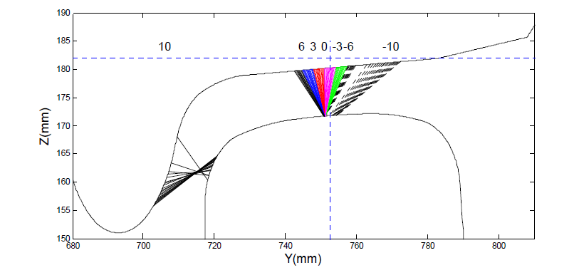 Contact point distribution(XP55-UIC60(1/20))