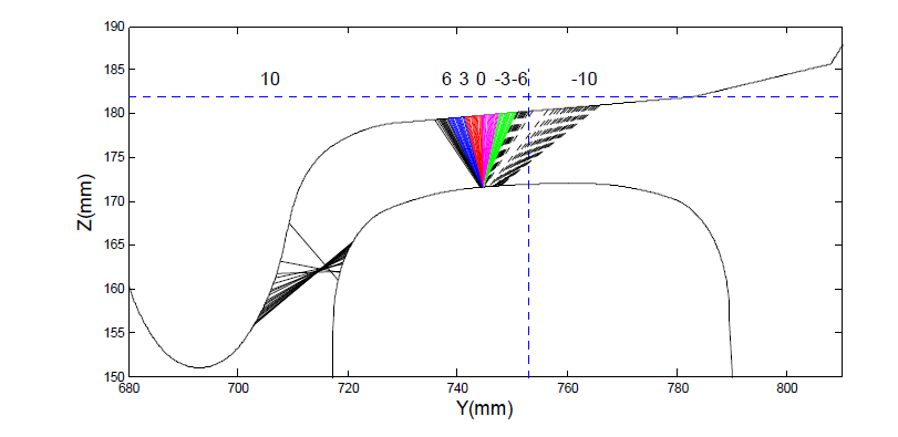 Contact point distribution(XP55-UIC60(1/20))