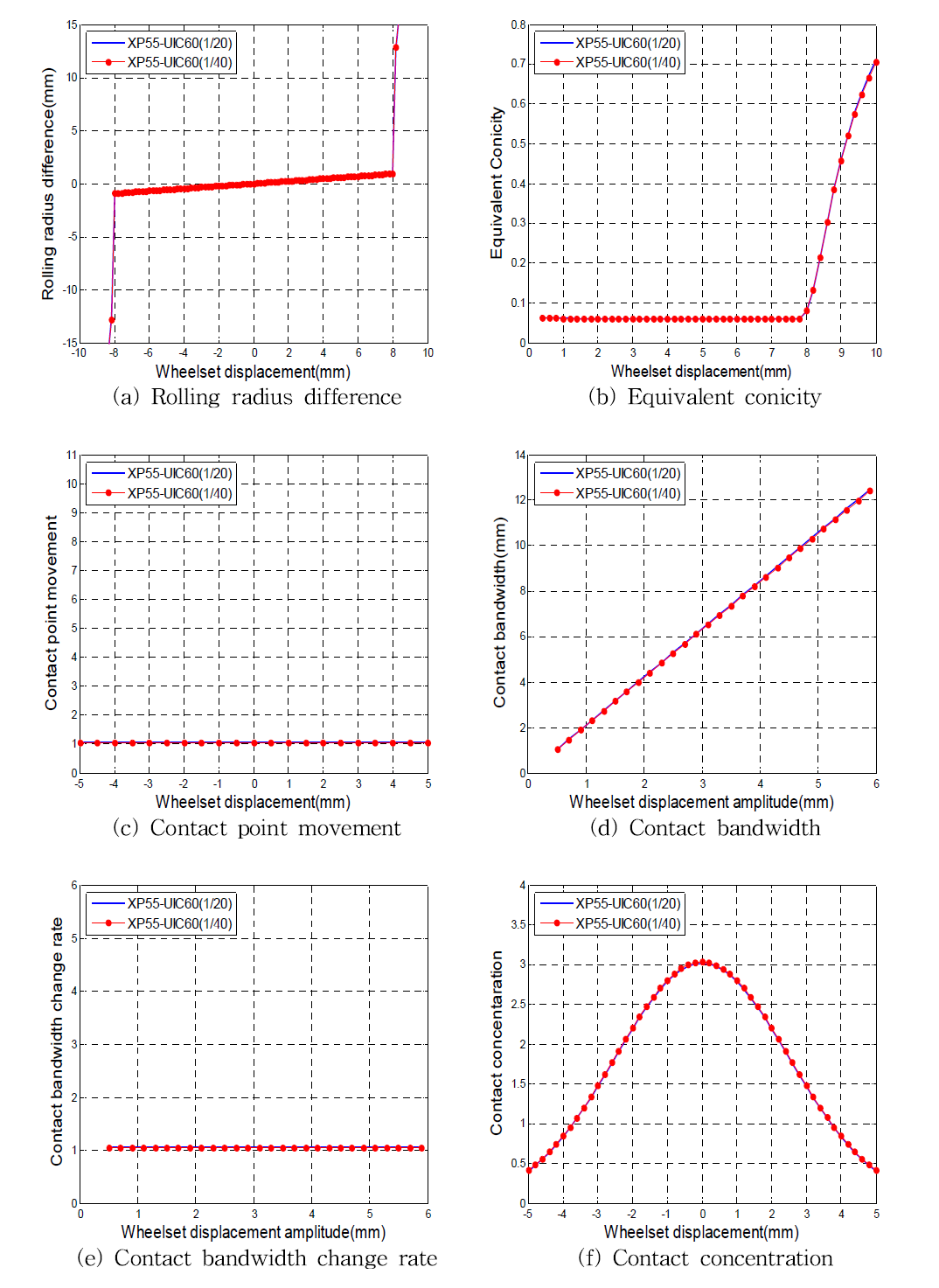 Contact parameters of XP55-UIC60 combination according to rail inclination