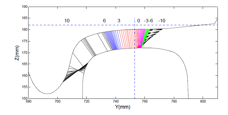 Contact point distribution(S1002-UIC60(1/40))