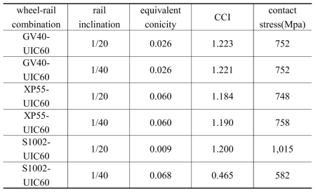 Results of wheel rail contact analysis