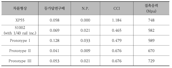 각 차륜형상의 접촉집중지수 해석결과