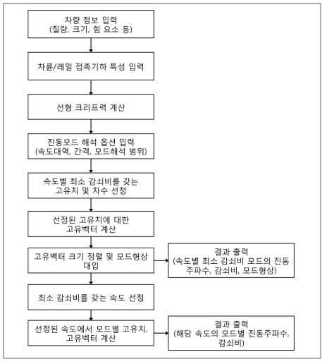 주행 진동모드 해석 흐름도