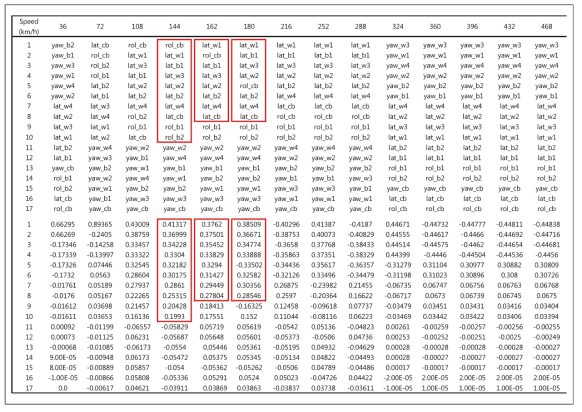 주행속도별 최소 감쇠비를 갖는 모드형상 해석 결과