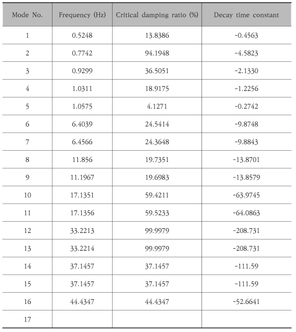 속도 162km/h에서의 모드별 고유주파수 및 임계감쇠비