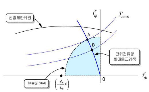 d-q축 평면에서의 전압제한타원과 토크 곡선
