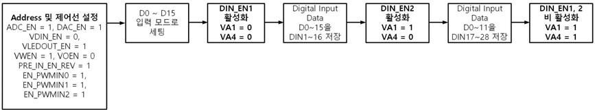 Digital Input 동작을 위한 소프트웨어 플로우차트