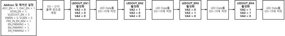 LED 동작을 위한 소프트웨어 플로우차트