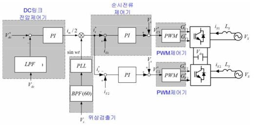 기존 PWM 컨버터의 전압 및 전류 제어기 모델링