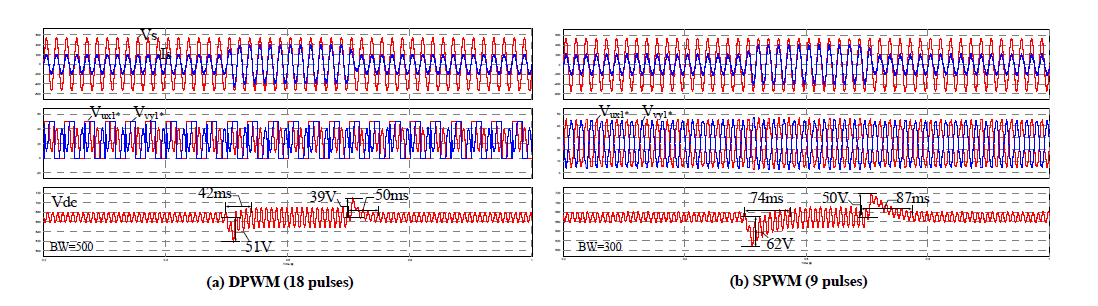 Load regulation 성능 비교 : (a) proposed DPWM (18pulses) and (b) SPWM (9pulses) (From Top, Vs, Is ; Vux1*, Vvy1* ; Vdc)