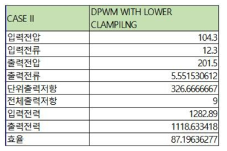DPWM (Lower 클램핑)에 대한 시험 Data