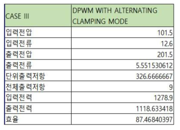 DPWM (Alternating)에 대한 시험 Data
