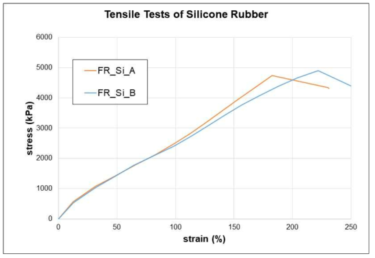 난연 실리콘 시편 (A,B) 응력-변형률 선도