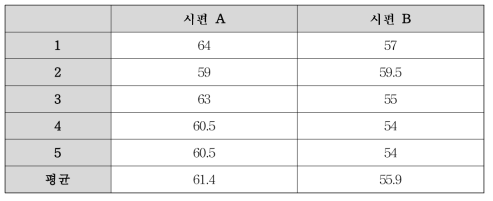 경도 측정 결과