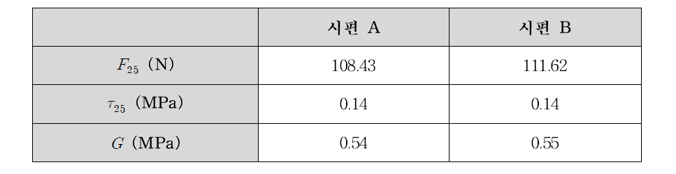 전단특성 결과